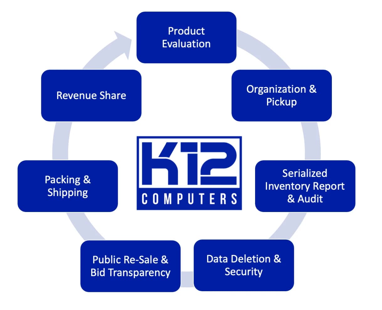 K12 Computers lifecycle process